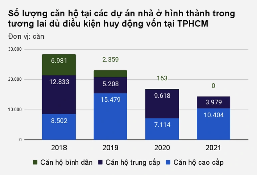 Căn hộ giá dưới 35 triệu đồng/m2 đã tuyệt chủng tại TPHCM - 1 Căn hộ giá dưới 35 triệu đồng/m2 đã tuyệt chủng tại TPHCM - 1