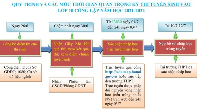 Hà Nội: Từ 1/7 đến 3/7, học sinh phải xác nhận nhập học lớp 10 - Ảnh 1.