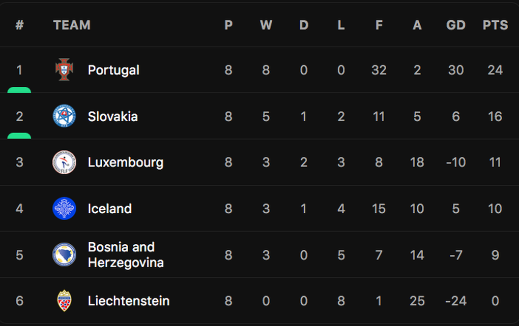 Hà Lan, Italy, Croatia nỗ lực tìm kiếm tấm vé dự Euro 2024 - 12 Hà Lan, Italy, Croatia nỗ lực tìm kiếm tấm vé dự Euro 2024 - 12
