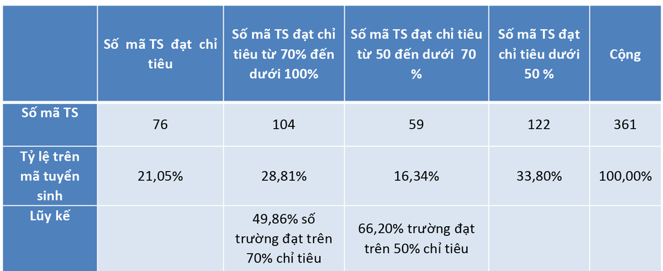 5 nhóm ngành đại học có thí sinh nhập học thấp thảm hại nhất năm 2019 - 5 5 nhóm ngành đại học có thí sinh nhập học thấp thảm hại nhất năm 2019 - 5
