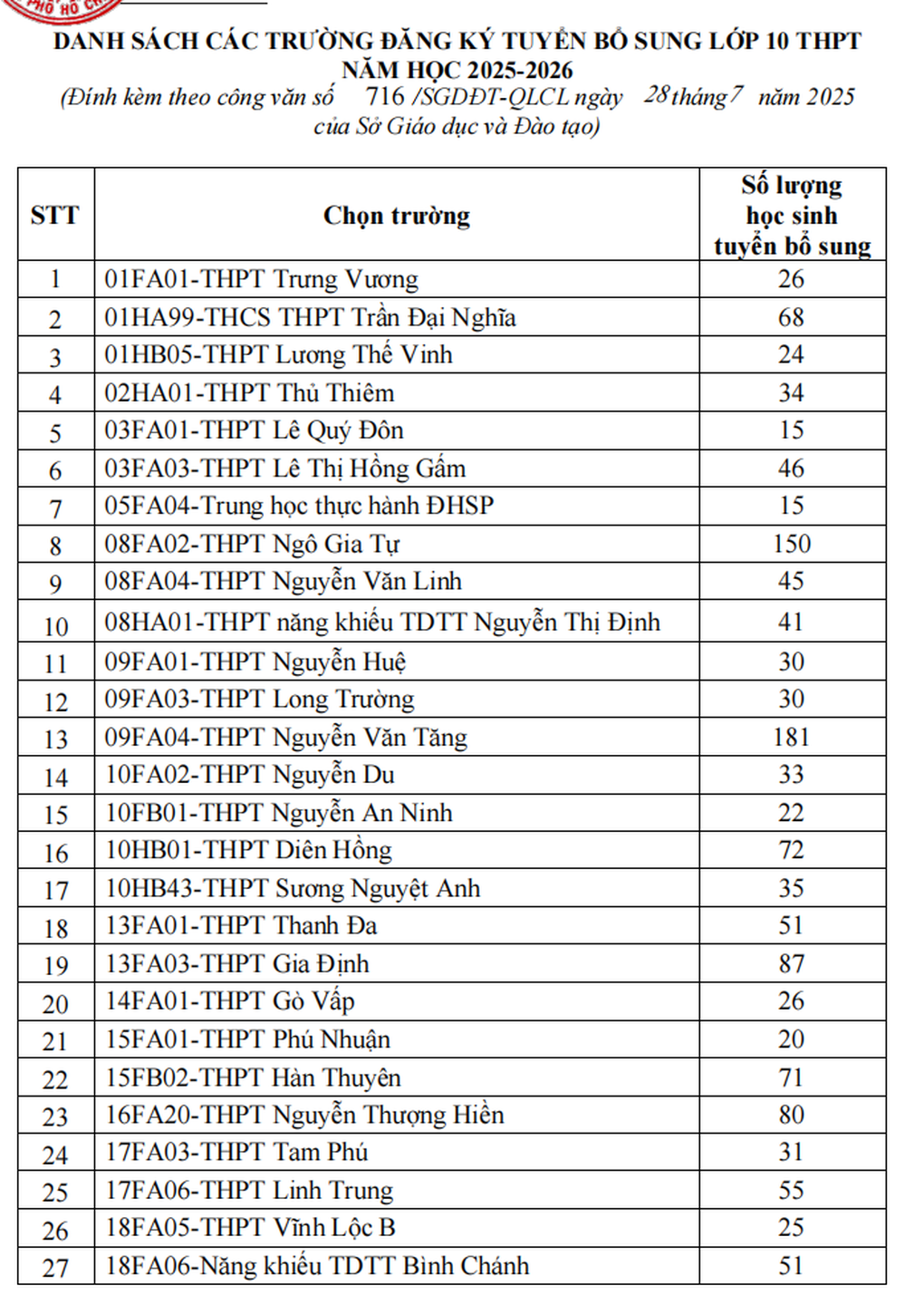 Tuyển bổ sung 2.340 học sinh lớp 10 công lập tại TPHCM, có trường top đầu - 2 Tuyển bổ sung 2.340 học sinh lớp 10 công lập tại TPHCM, có trường top đầu - 2