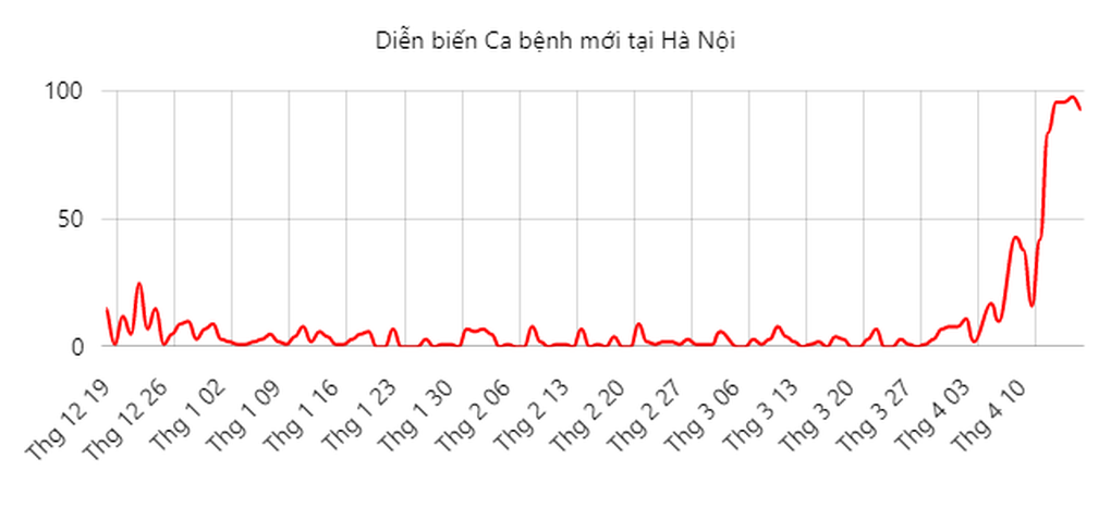 Hà Nội: Ca Covid-19 mới tăng mạnh, bao nhiêu F0 chuyển nặng? - 1 Hà Nội: Ca Covid-19 mới tăng mạnh, bao nhiêu F0 chuyển nặng? - 1