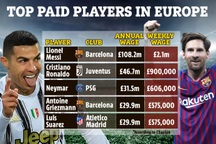 Choáng với mức lương siêu khủng của Messi, gấp đôi C.Ronaldo