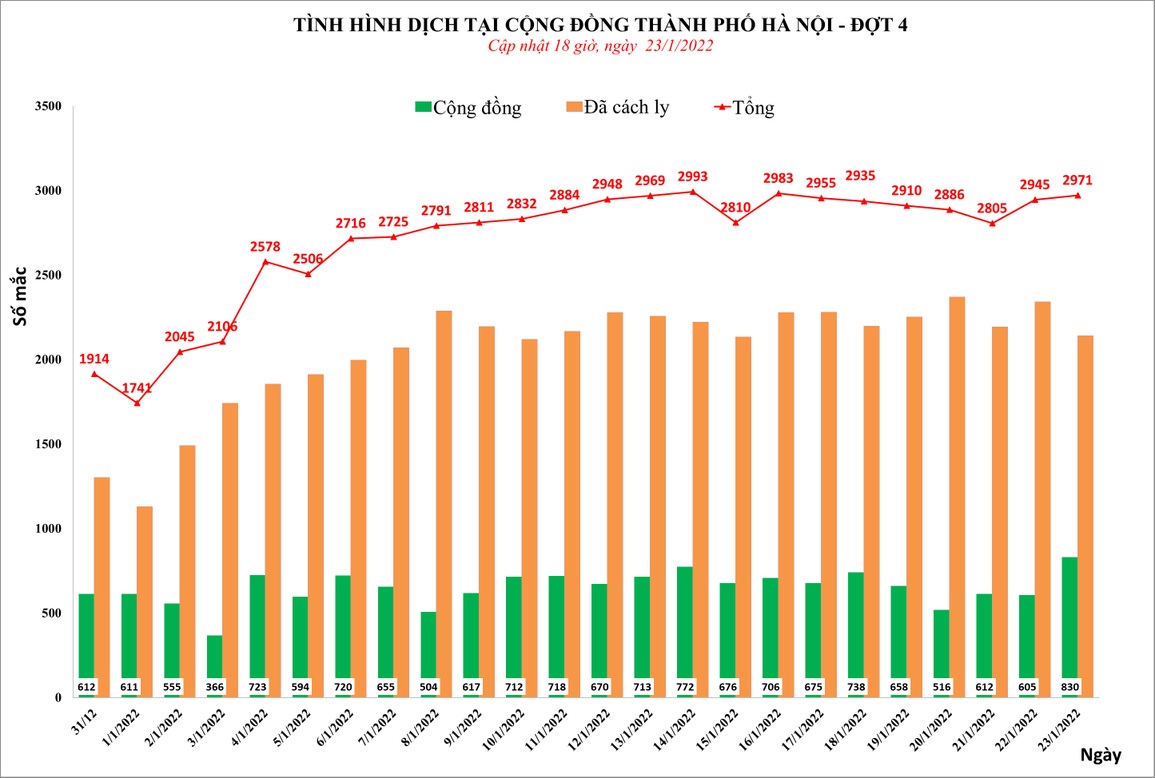 Covid-19 tại Hà Nội: Thêm 2.971 F0, trong đó 830 ca cộng đồng - 1 Covid-19 tại Hà Nội: Thêm 2.971 F0, trong đó 830 ca cộng đồng - 1