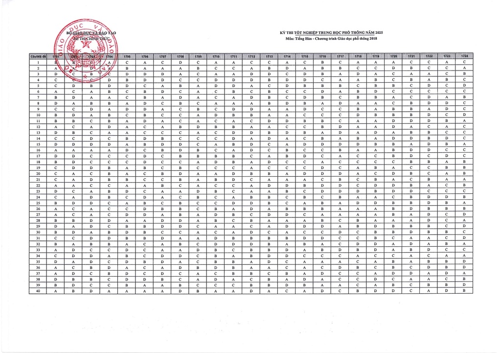 Đáp án chính thức môn tiếng Hàn tốt nghiệp THPT 2025 - 1 Đáp án chính thức môn tiếng Hàn tốt nghiệp THPT 2025 - 1