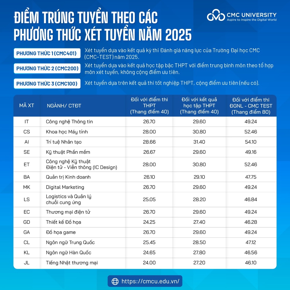 Trường Đại học CMC công bố điểm chuẩn năm 2025 - 1 Trường Đại học CMC công bố điểm chuẩn năm 2025 - 1