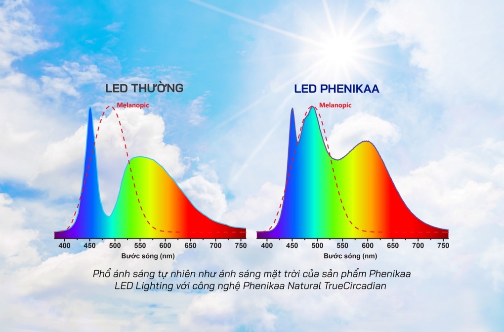 Phenikaa Lighting - Dấu ấn khác biệt trong kỷ nguyên chiếu sáng LED thế hệ mới - 2 Phenikaa Lighting - Dấu ấn khác biệt trong kỷ nguyên chiếu sáng LED thế hệ mới - 2