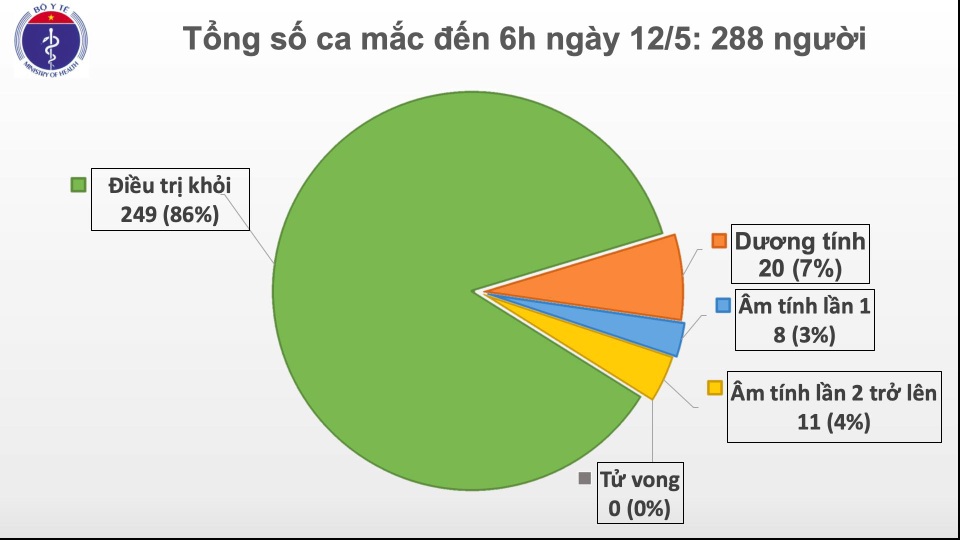 Sáng 12/5: 26 ngày Việt Nam không có ca Covid-19 trong cộng đồng - 1 Sáng 12/5: 26 ngày Việt Nam không có ca Covid-19 trong cộng đồng - 1