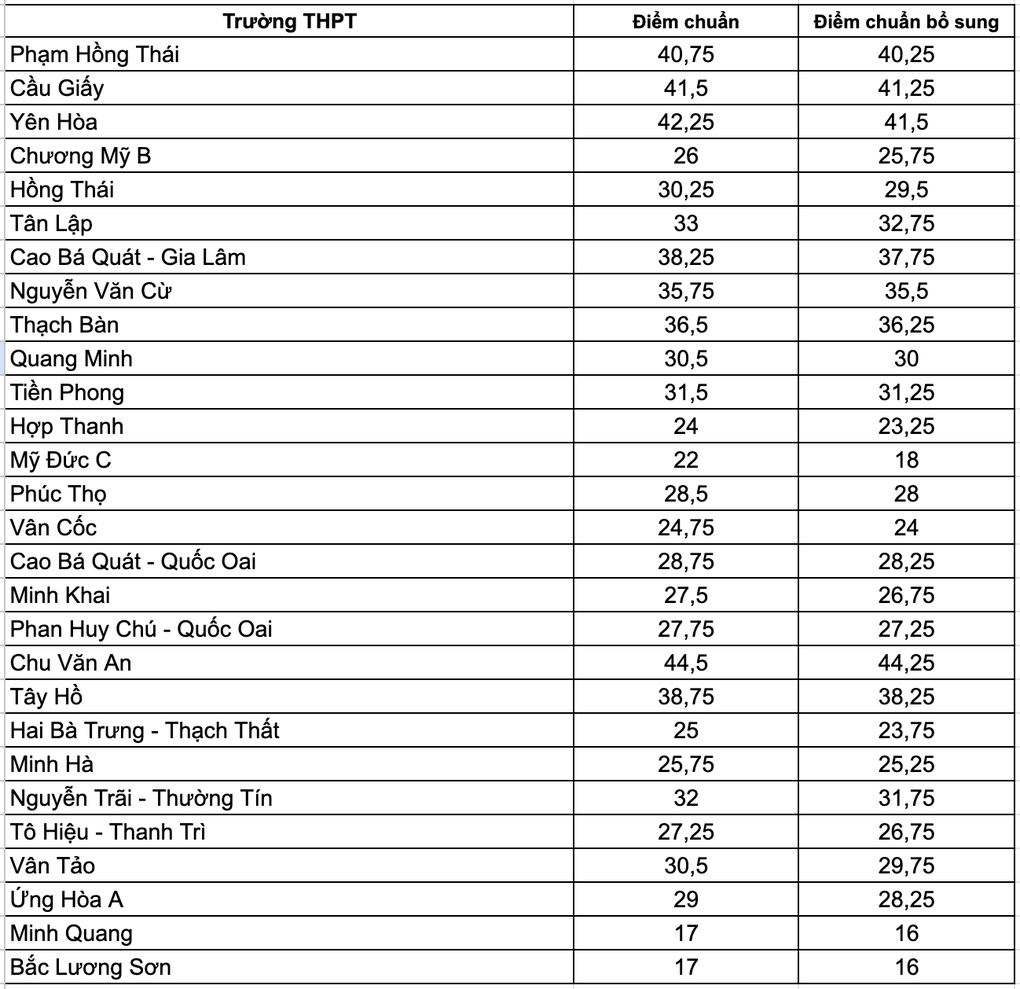 Hôm nay, Hà Nội duyệt điểm chuẩn bổ sung vào lớp 10 công lập - 2