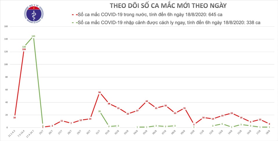 Hà Nội, Hải Dương tiếp tục ghi nhận bệnh nhân Covid-19 - 2 Hà Nội, Hải Dương tiếp tục ghi nhận bệnh nhân Covid-19 - 2