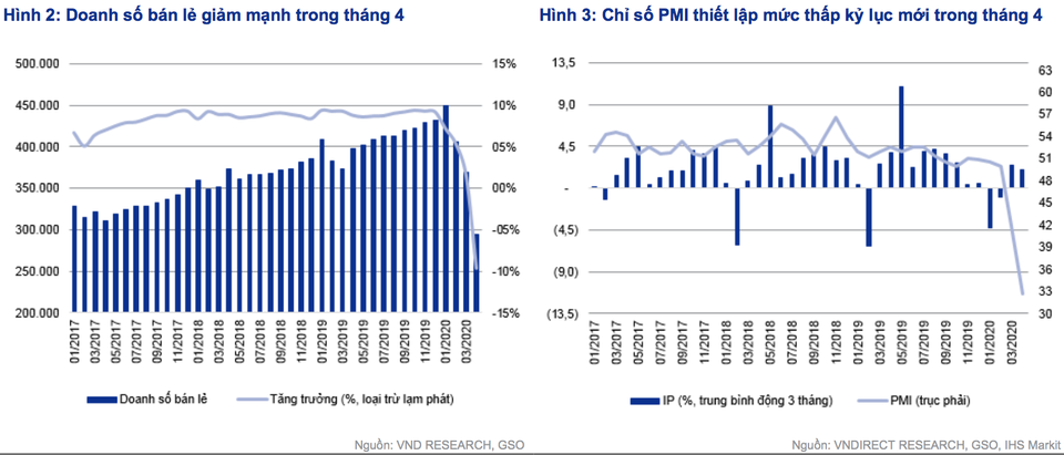 Cảnh báo GDP nguy cơ “tăng trưởng âm” trong quý 2! - 2 Cảnh báo GDP nguy cơ “tăng trưởng âm” trong quý 2! - 2