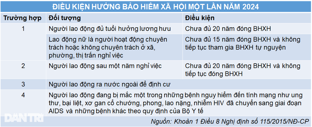 Đóng bảo hiểm xã hội mới 4 tháng có được rút một lần?