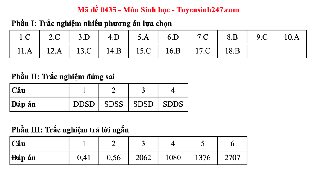 Đề và đáp án gợi ý môn sinh thi tốt nghiệp 2025: Mã 0425 đến 0436 - 15 Đề và đáp án gợi ý môn sinh thi tốt nghiệp 2025: Mã 0425 đến 0436 - 15