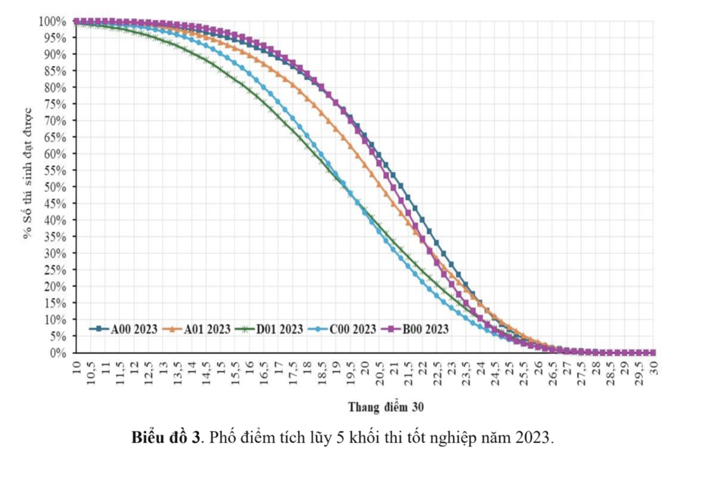 Le ministère de l'Éducation et de la Formation annonce la distribution des scores et la conversion des scores de certaines combinaisons - 3 Bộ GDĐT công bố phổ điểm và quy đổi điểm một số tổ hợp - 3