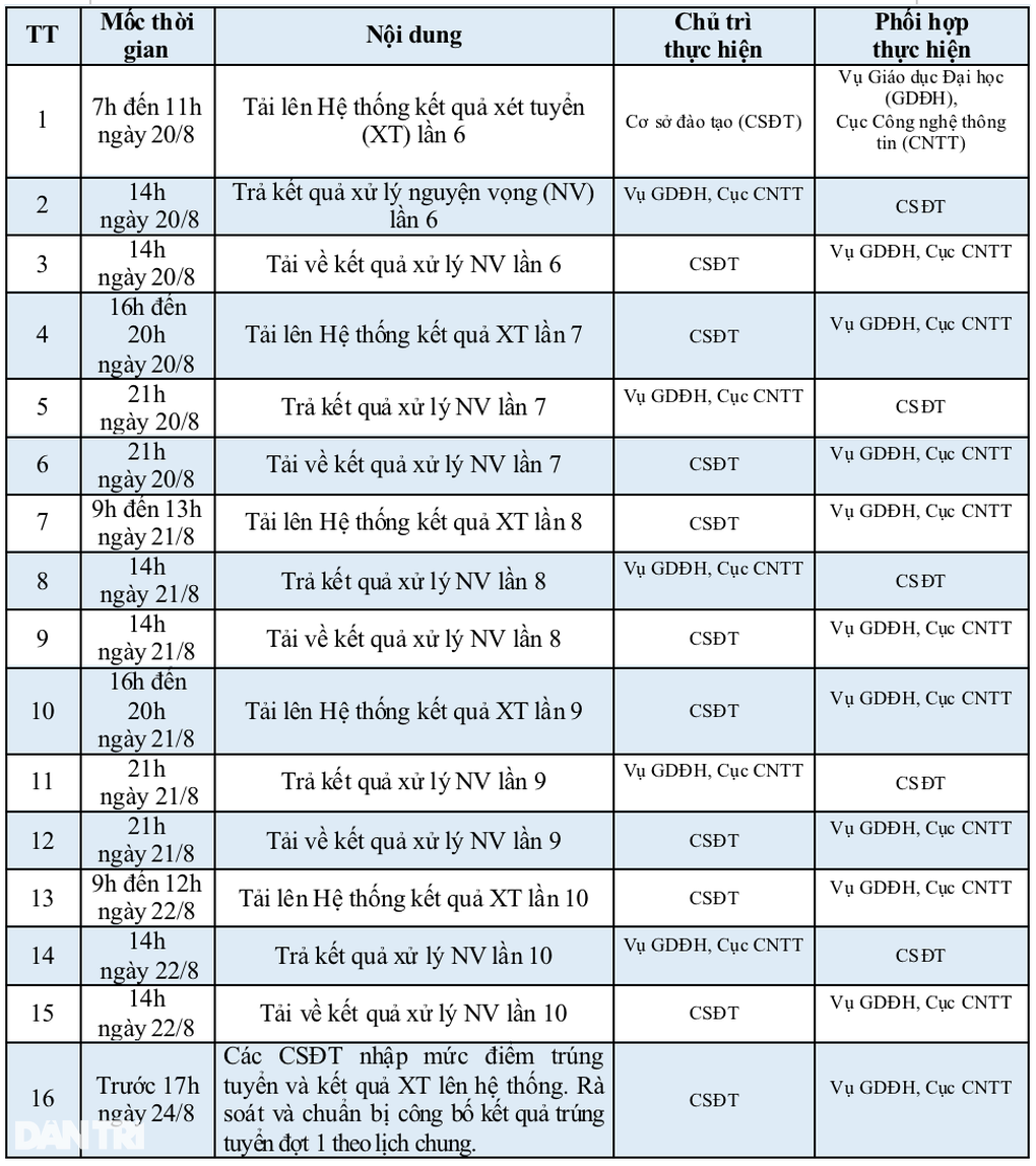 Lọc ảo trục trặc, trường đại học có thể công bố điểm chuẩn vào ngày 24/8 - 2 Lọc ảo trục trặc, trường đại học có thể công bố điểm chuẩn vào ngày 24/8 - 2
