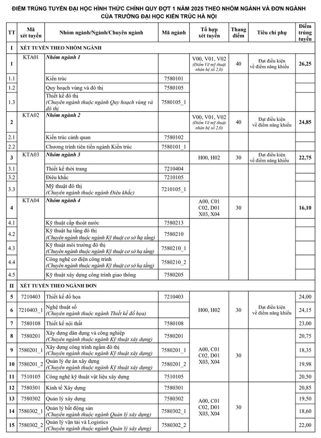 Résultats d'admission 2025 de l'Université d'architecture de Hanoi : les filières aux noms étranges sont en hausse - 1 Điểm chuẩn Trường ĐH Kiến trúc Hà Nội 2025: Ngành có tên lạ lên ngôi - 1