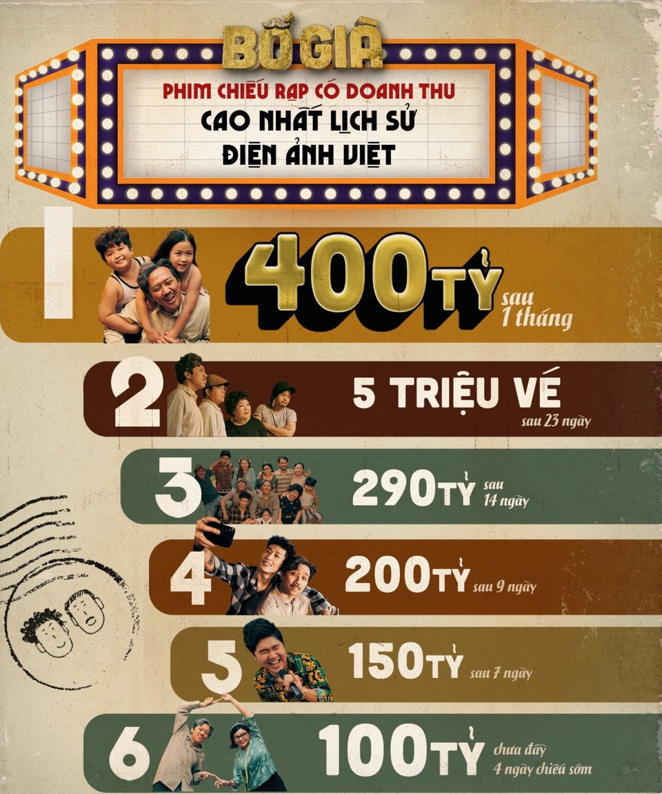 Cán mốc 400 tỷ đồng, Bố già tiếp tục khiến giới làm phim Việt trầm trồ - 1