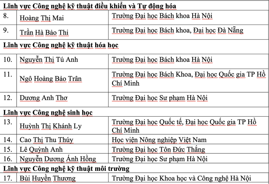 20 cá nhân đoạt giải thưởng Nữ sinh Khoa học công nghệ Việt Nam 2022 - 3 20 cá nhân đoạt giải thưởng Nữ sinh Khoa học công nghệ Việt Nam 2022 - 3