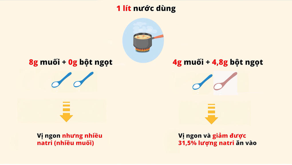 Bột ngọt - loại gia vị có từ lâu đời trong gian bếp nhiều gia đình Việt - 3 Bột ngọt - loại gia vị có từ lâu đời trong gian bếp nhiều gia đình Việt - 3