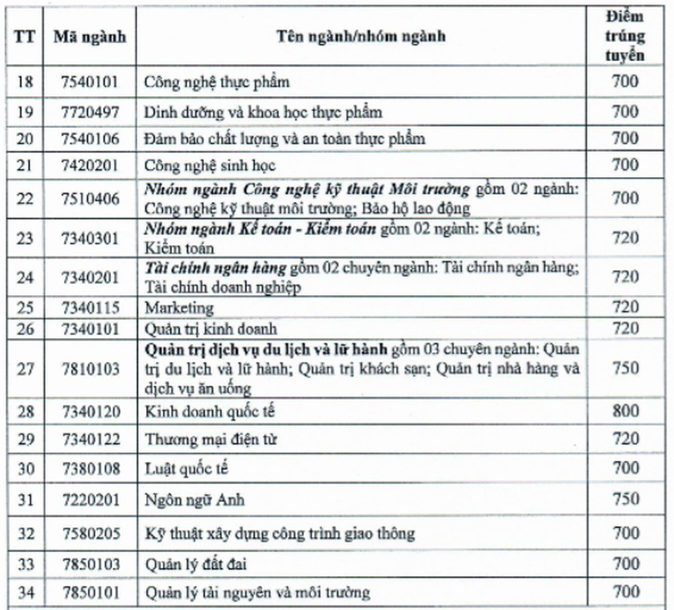 Điểm chuẩn thi năng lực vào Trường ĐH Kinh tế TPHCM, ĐH Công nghiệp TPHCM - 4 Điểm chuẩn thi năng lực vào Trường ĐH Kinh tế TPHCM, ĐH Công nghiệp TPHCM - 4