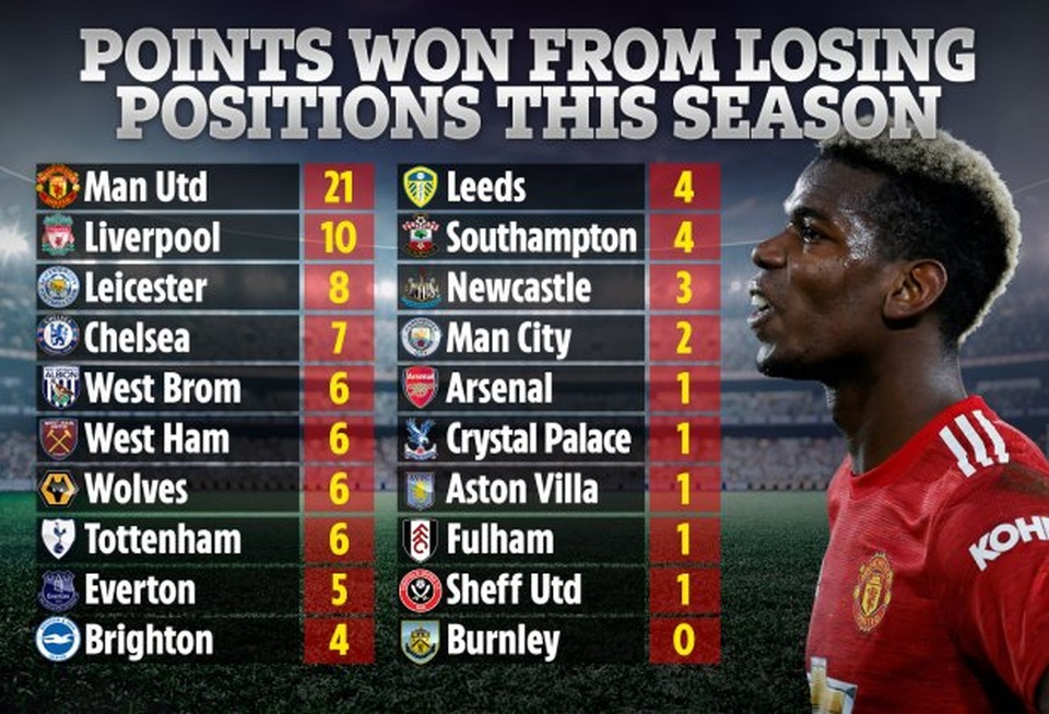 Sự khác biệt giúp Man Utd dẫn đầu Premier League - 2 Sự khác biệt giúp Man Utd dẫn đầu Premier League - 2