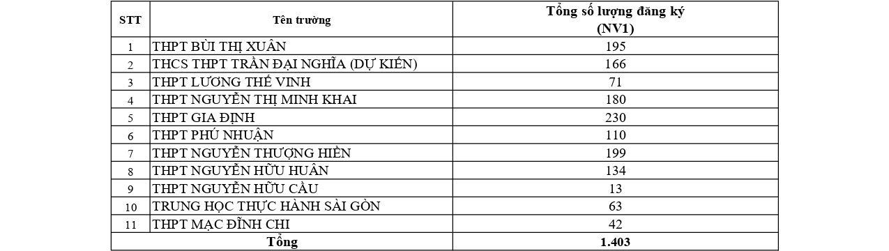 Tuyển sinh lớp 10 tại TPHCM: Trường THPT Nguyễn Hữu Huân dẫn đầu tỷ lệ chọi - 5