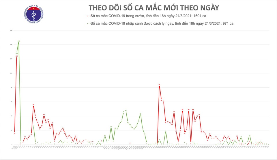 Không ghi nhận ca mắc mới Covid-19, hơn 37 nghìn người đang cách ly - 1 Không ghi nhận ca mắc mới Covid-19, hơn 37 nghìn người đang cách ly - 1