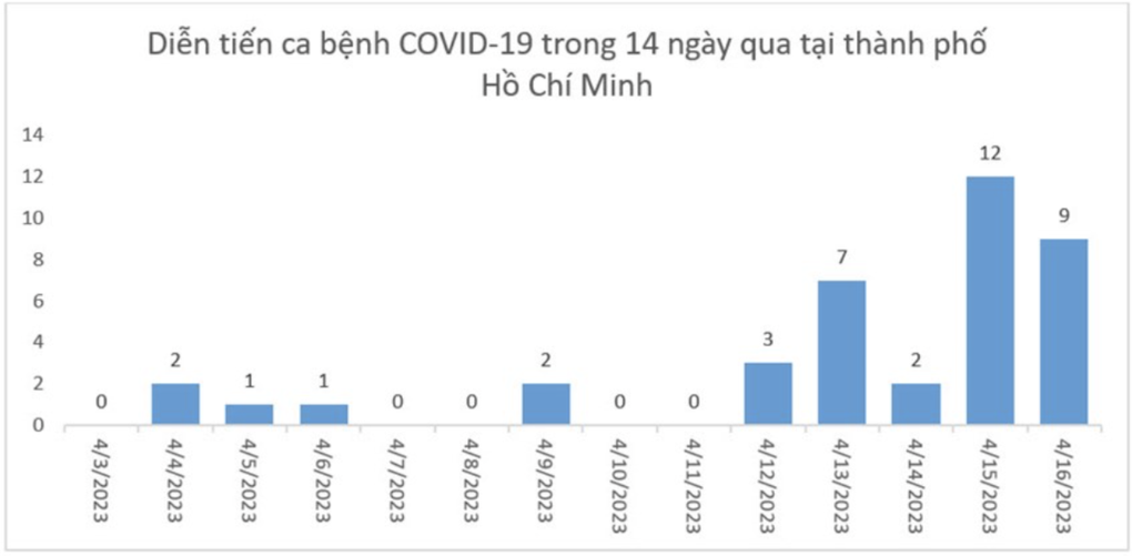 Ca mắc Covid-19 ở TPHCM tăng, lưu ý nhóm người có nguy cơ cao - 1 Ca mắc Covid-19 ở TPHCM tăng, lưu ý nhóm người có nguy cơ cao - 1
