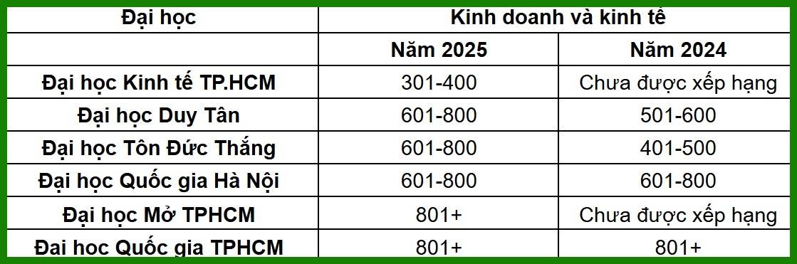 การศึกษาระดับสูงของเวียดนามอยู่ในอันดับต้นๆ ของโลกในกลุ่มวิชา 8/11 - 2 Giáo dục đại học tại Việt Nam lọt top quốc tế ở 8/11 nhóm ngành - 2
