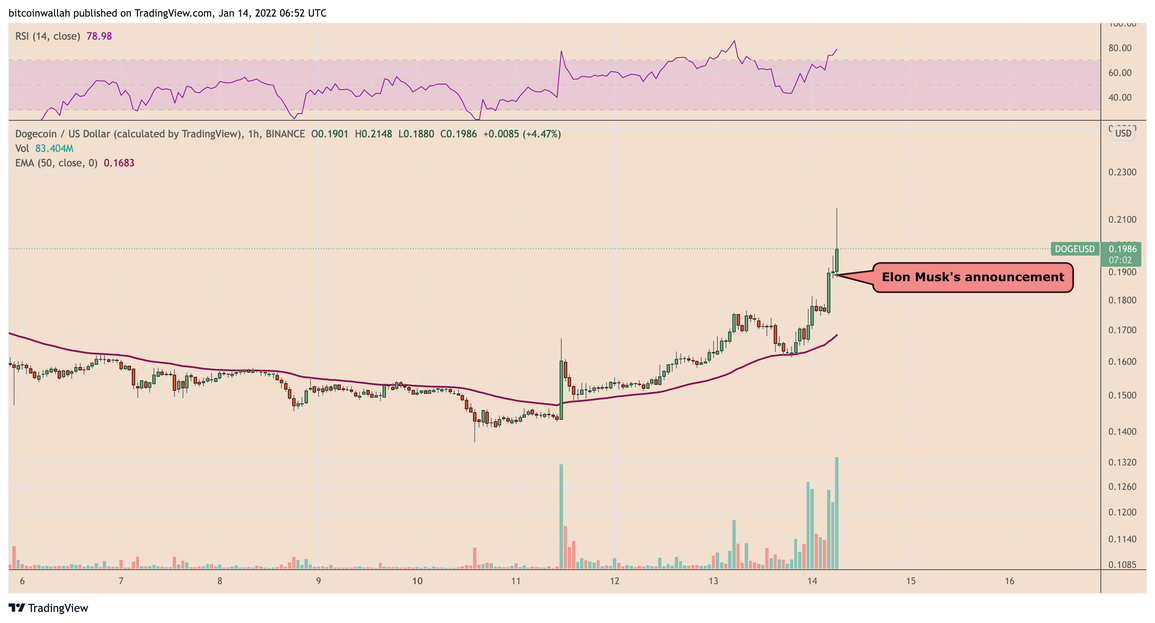 Dogecoin tăng 25% khi Tesla chấp nhận thanh toán - 2 Dogecoin tăng 25% khi Tesla chấp nhận thanh toán - 2