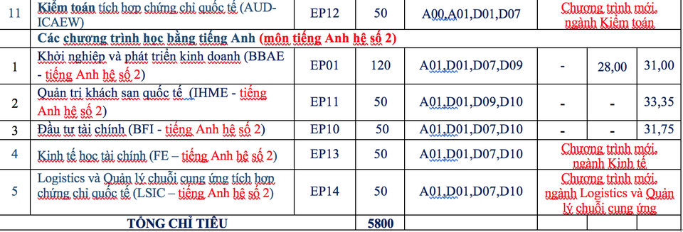 Trường ĐH Kinh tế quốc dân đưa ra một loạt điểm mới trong tuyển sinh 2020 - 5 Trường ĐH Kinh tế quốc dân đưa ra một loạt điểm mới trong tuyển sinh 2020 - 5