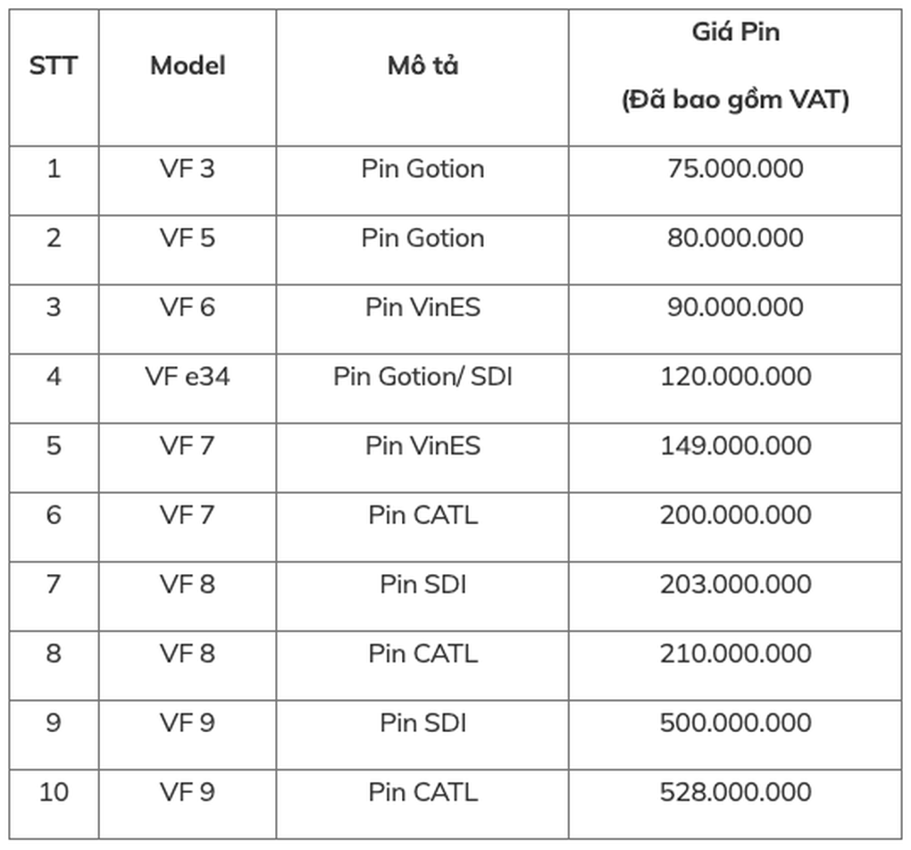 VinFast công bố chi phí thay và sửa pin ô tô điện, cao nhất 528 triệu đồng - 1