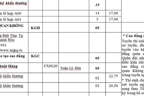 Khối trường Quân đội tuyển bổ sung hơn 1.000 chỉ tiêu hệ Quân sự