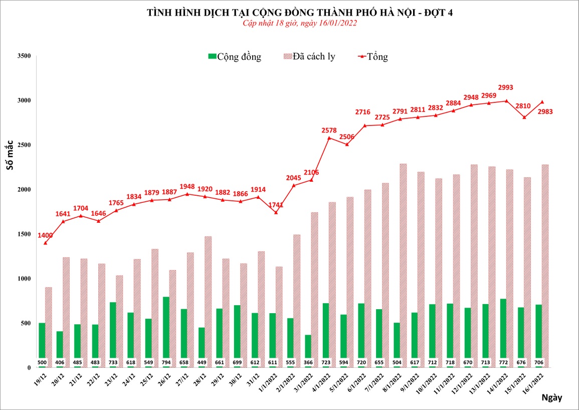 Hà Nội ghi nhận hơn 2.900 F0, Đống Đa đứng đầu ca mắc mới - 1 Hà Nội ghi nhận hơn 2.900 F0, Đống Đa đứng đầu ca mắc mới - 1