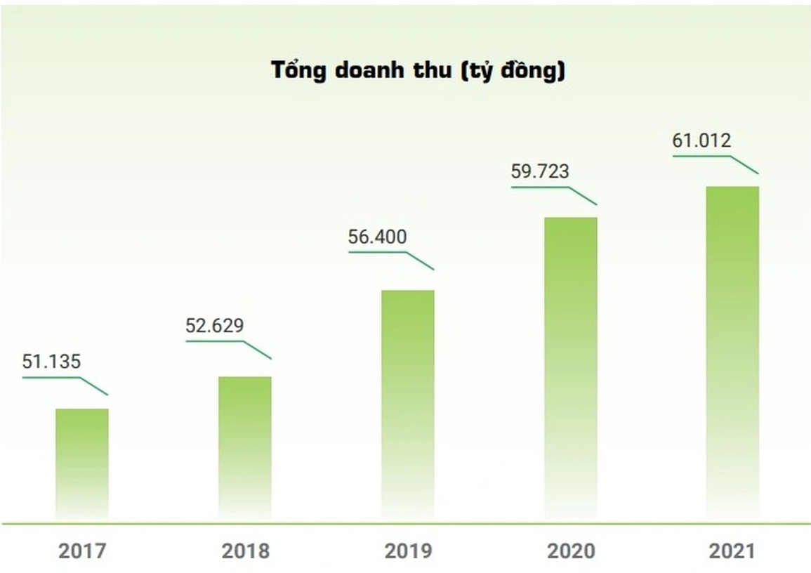 Vinamilk đặt mục tiêu lãi trước thuế 12.000 tỷ đồng năm 2022 - 1 Vinamilk đặt mục tiêu lãi trước thuế 12.000 tỷ đồng năm 2022 - 1