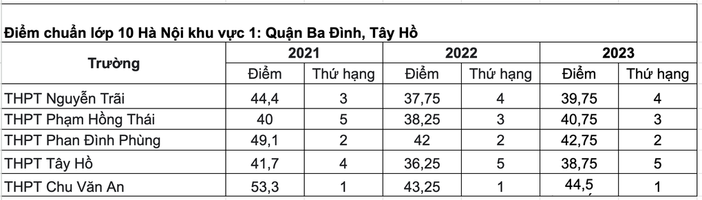 Trường nào lấy điểm thấp nhất vào lớp 10 tại Hà Nội khu vực nội thành? - 1