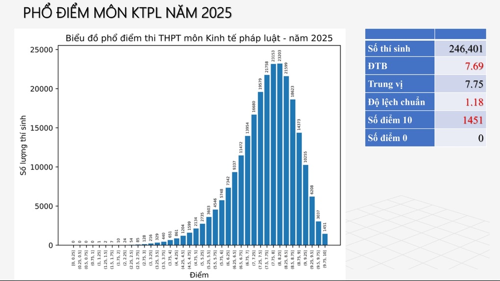 Phổ điểm thi tốt nghiệp THPT 2025: Hơn 500 thí sinh đạt điểm 10 toán - 10 Phổ điểm thi tốt nghiệp THPT 2025: Hơn 500 thí sinh đạt điểm 10 toán - 10