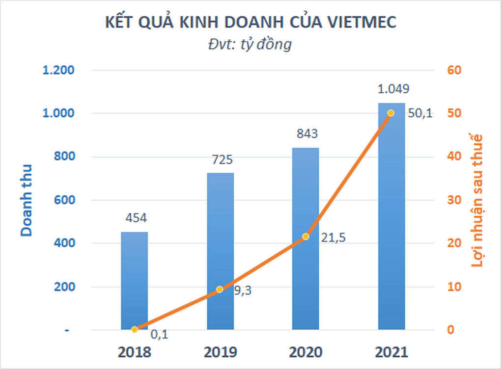 VIETMEC tổ chức roadshow trước thềm niêm yết - 3 VIETMEC tổ chức roadshow trước thềm niêm yết - 3