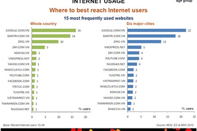 Dân trí là website Việt Nam được dùng thường xuyên nhất trong nước