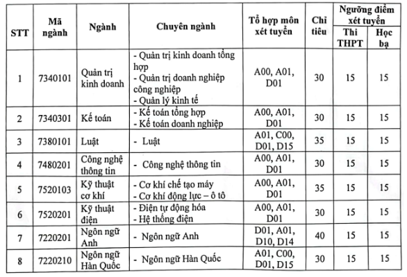 Hơn 50 trường đại học tuyển bổ sung, nhiều trường top đầu - 8