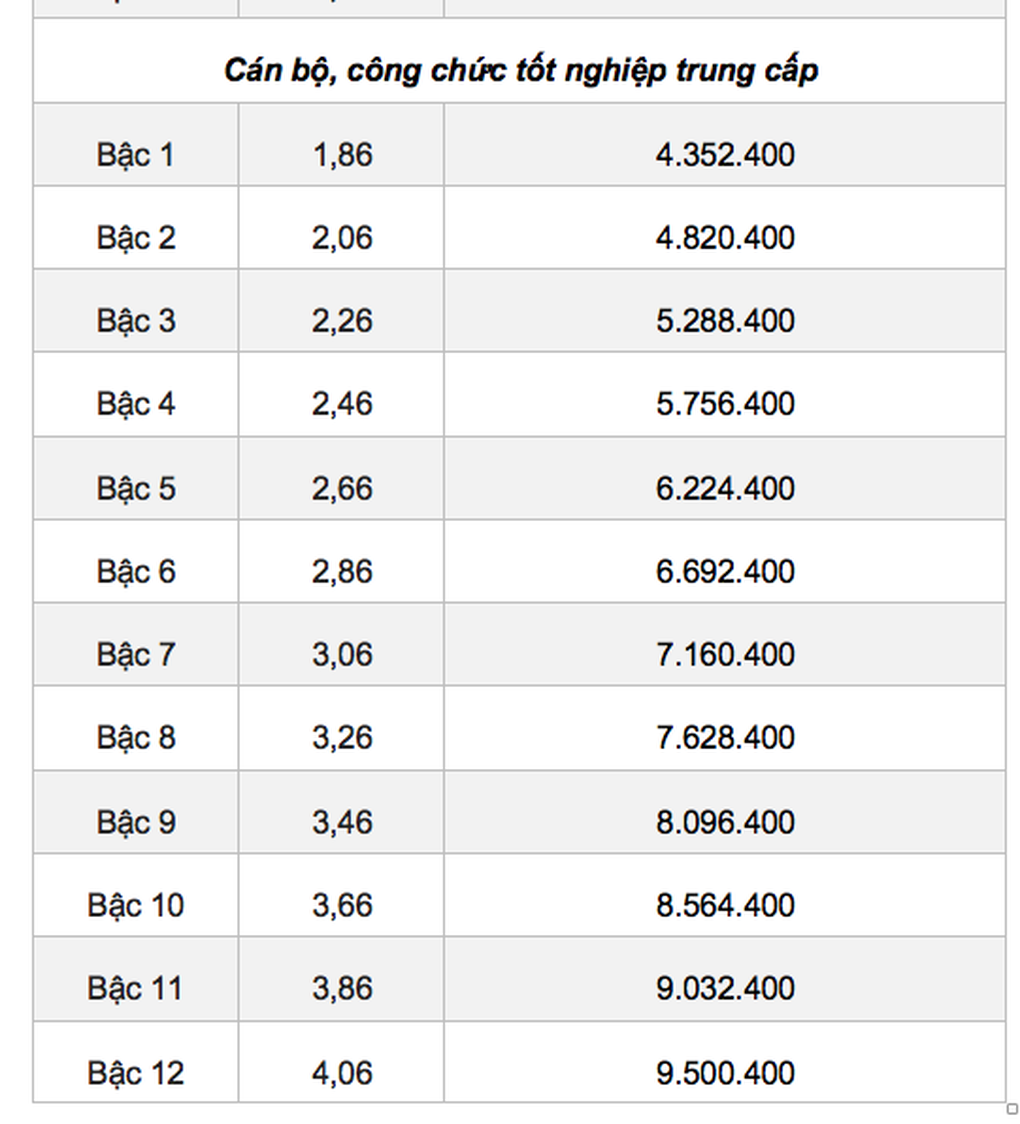 Bảng lương mới công chức cấp xã khi tăng lương lịch sử - 3