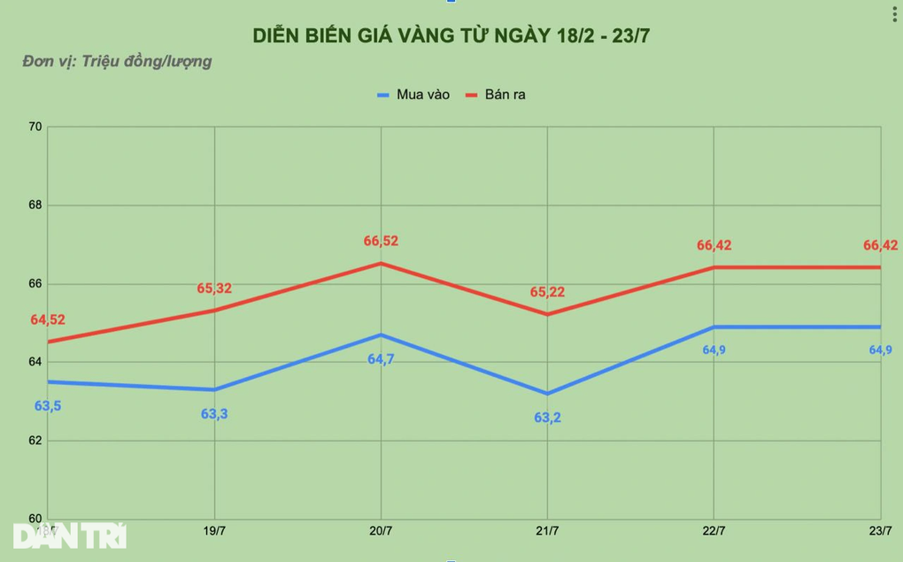 Tuần điên loạn của vàng SJC: Giá nhảy múa, lên xuống loạn xạ - 1 Tuần điên loạn của vàng SJC: Giá nhảy múa, lên xuống loạn xạ - 1