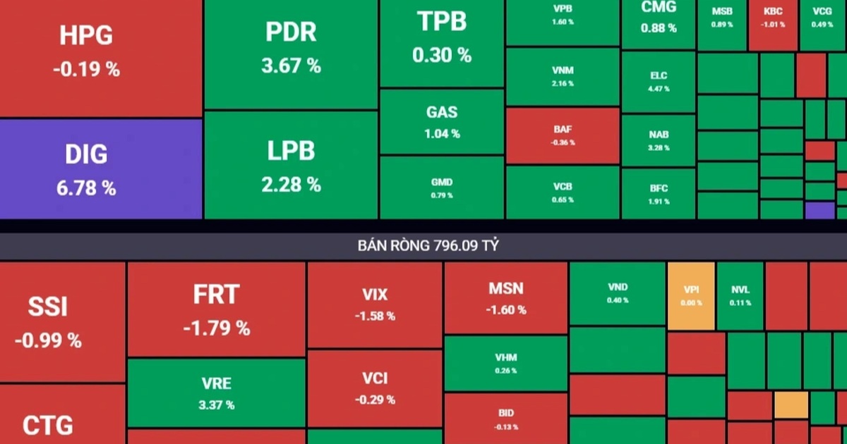 VN-Index sát mốc 1.270 điểm, 