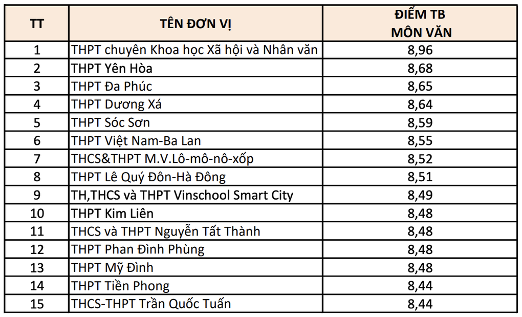 Top 15 trường THPT điểm thi tốt nghiệp cao nhất Hà Nội theo từng môn - 4