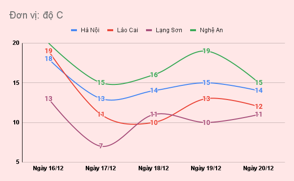 Miền Bắc chuyển rét đậm, Hà Nội giảm 10 độ C - 1