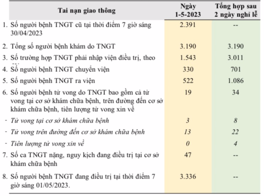 2 ngày nghỉ lễ, hơn 3.000 người nhập viện do tai nạn giao thông - 1 2 ngày nghỉ lễ, hơn 3.000 người nhập viện do tai nạn giao thông - 1
