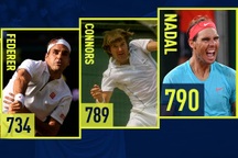 Nadal phá kỷ lục tồn tại 32 năm trên bảng xếp hạng ATP