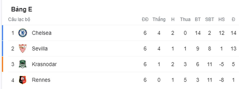 Chelsea giành vé đi tiếp với thành tích bất bại ở Champions League - 6 Chelsea giành vé đi tiếp với thành tích bất bại ở Champions League - 6
