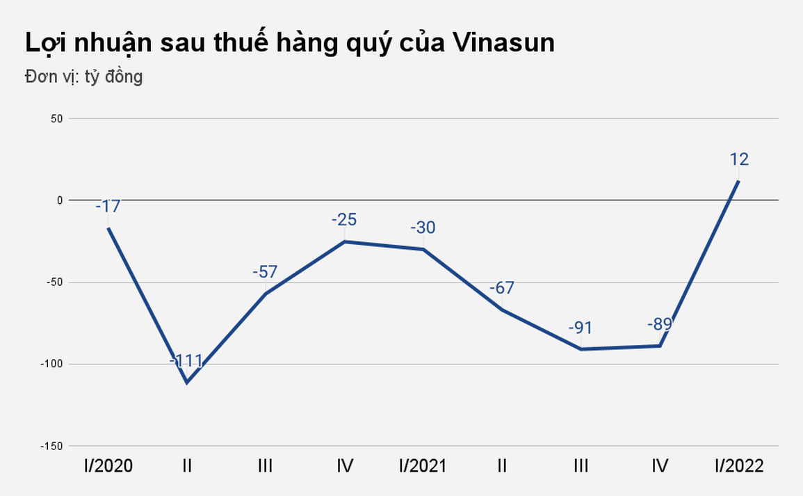 Taxi Vinasun qua cơn bĩ cực, lần đầu có lãi sau 2 năm ròng thua lỗ - 1 Taxi Vinasun qua cơn bĩ cực, lần đầu có lãi sau 2 năm ròng thua lỗ - 1