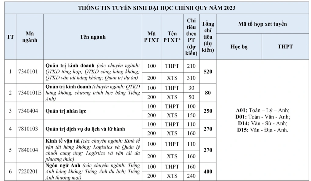 Phương thức tuyển sinh của ngành học lương 2 tỷ đồng/năm - 1 Phương thức tuyển sinh của ngành học lương 2 tỷ đồng/năm - 1